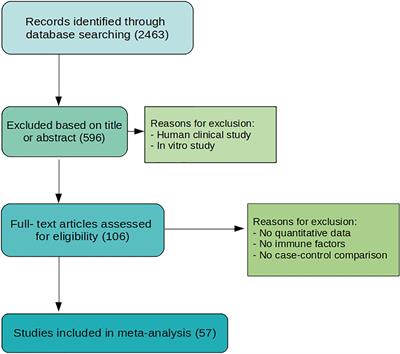 Cluster Analysis of Dry Eye Disease Models Based on Immune Cell Parameters – New Insight Into Therapeutic Perspective